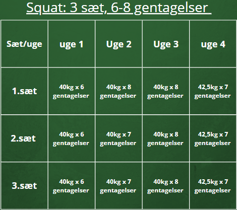 Progression i din træning (doubble progression)