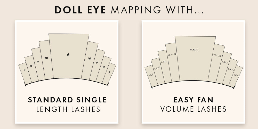 a side by side showing a doll eye lash map next to the same map with easy fan lashes