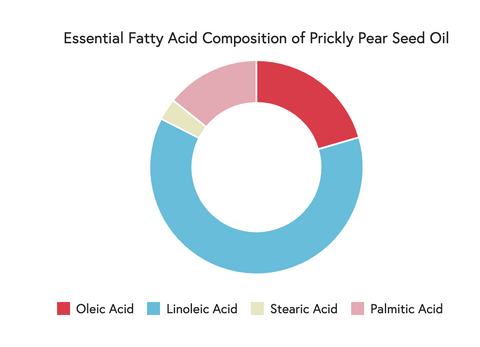 Essential Fatty Acid Composition of Prickly Pear Seed Oil