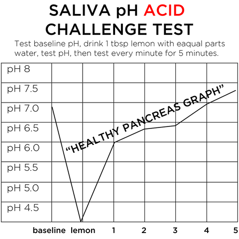 Saliva pH Acid Challenge Test