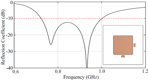 WavePro - Fig. 2: Reflection coefficient of a conventional square patch antenna