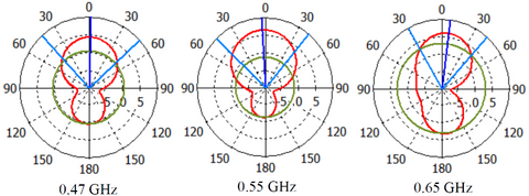 WavePro - Figure 4 shows the realized gain patterns at three selected resonance frequencies, within the operating frequency range.