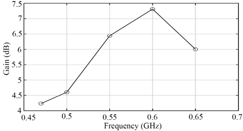 WavePro- Figure 5 illustrates the realized gain of the proposed antenna as a function of the frequency