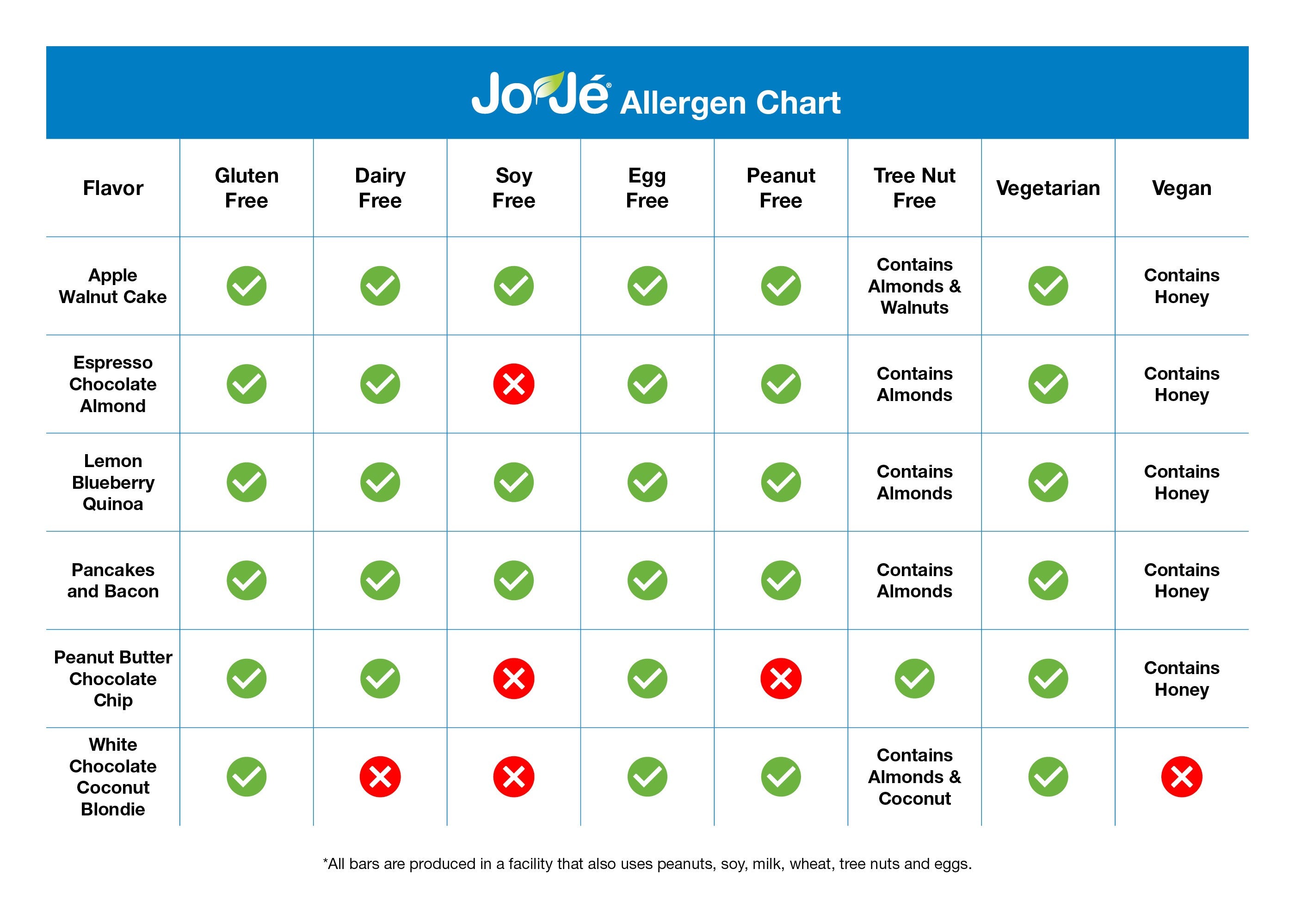 JoJé Allergen Chart