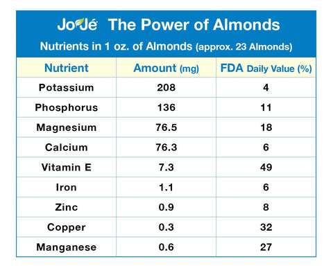 Almond Chart