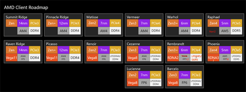 Spécifications AMD Zen 4 Ryzen 7000, date de sortie, références, prix