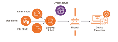 PARTENAIRES COMMERCIAUX AVAST