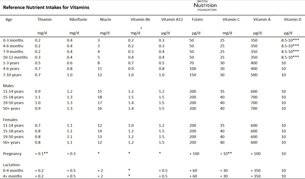 Recommended Vitamin Intake