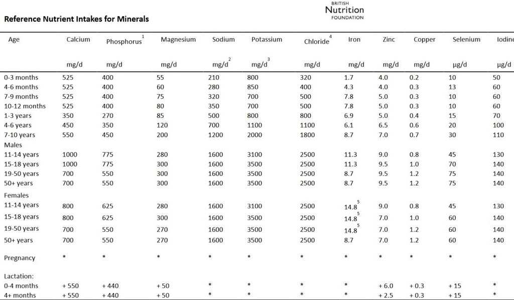 Recommended Mineral Intake