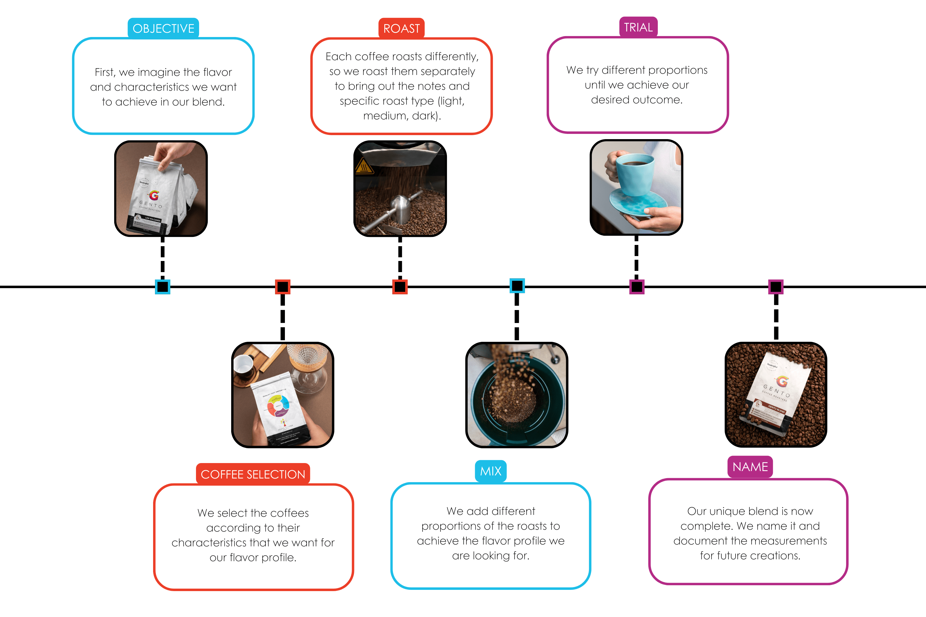 how we make the best coffee blends