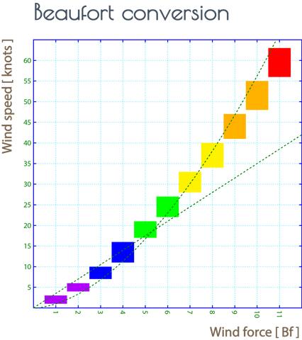 Beaufort scale conversion table