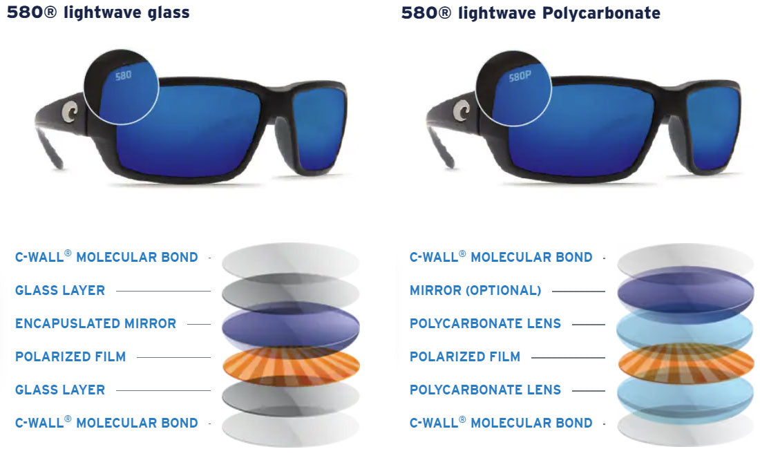 Costa 580 Polarised Lens Technology