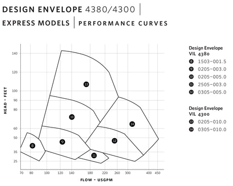 Armstrong 4380 & 4300 Design Envelope Pump Curves