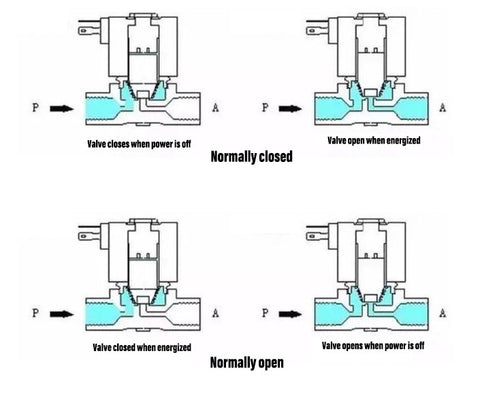 Normally Closed vs. Normally Open Solenoid Valves