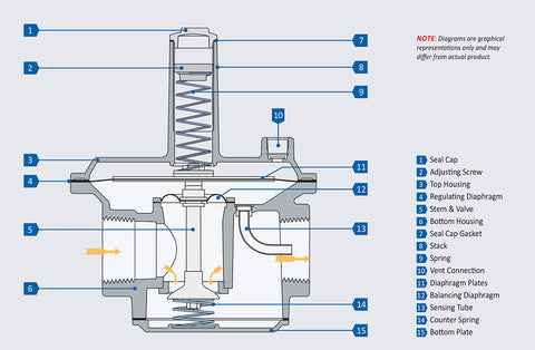 210Z – Zero Pressure Regulator Design Diagram