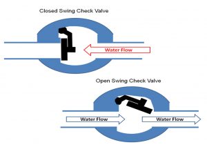 Swing Check Valve Flow Diagram