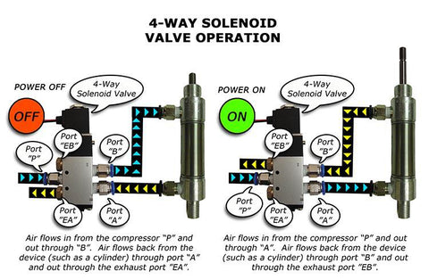 4-Way Solenoid Valves