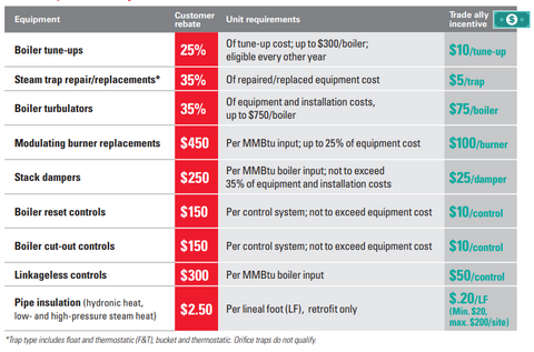 Commercial Boiler System Component Rebates