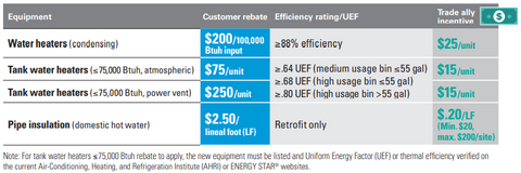 Commercial Water Heater Rebates