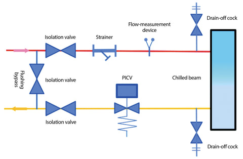 PICV Variable Volume Heating & Cooling