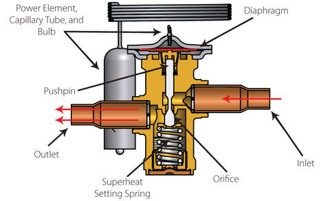 How Does a TXV Work?