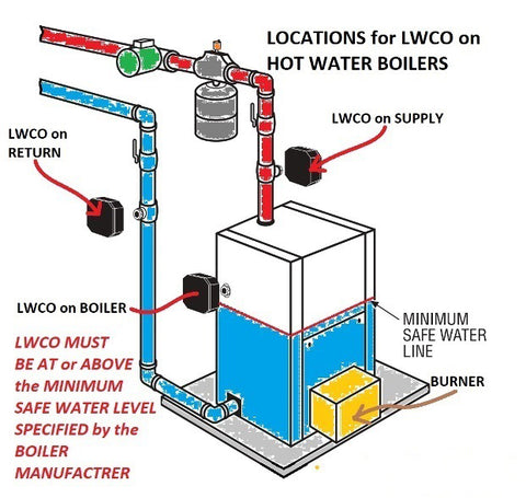 LWCO Placement
