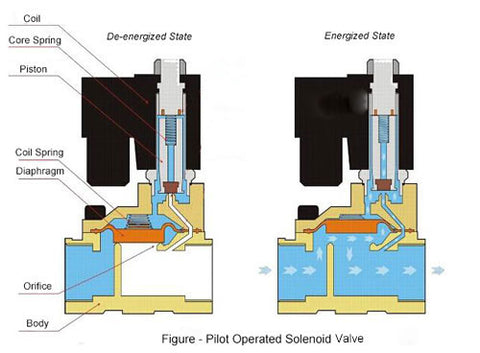 Pilot-Operated Solenoid Valves