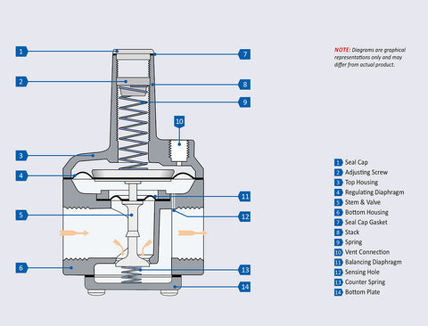 RZ and 210Z – Zero Pressure Regulator Design Diagram