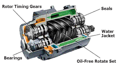 Rotary Screw Compressor