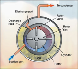 Rotary Vane Compressor