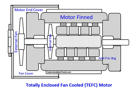 TEFC Motor