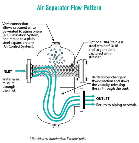 Air Separator Flow Pattern