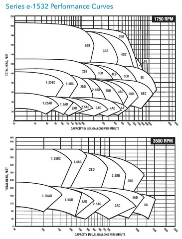 Bell & Gossett e-1532 Performance Curves