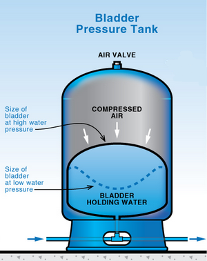 Bladder Tank