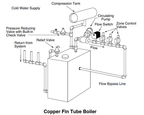 McDonnell & Miller Flow Switch Installation on a Copper Fin Tube Boiler