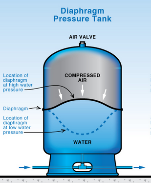 Diaphragm Tank