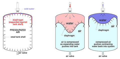 How Diaphragm Tanks Work