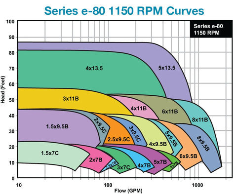 B&G e-80 1150RPM Pump Curves