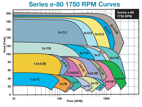 B&G e-80 1750RPM Pump Curves