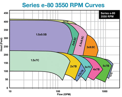 B&G e-80 3550RPM Pump Curves