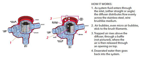 Bell & Gossett EAS Air Separators How It Works