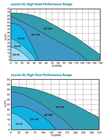 B&G ecocirc XL Curves