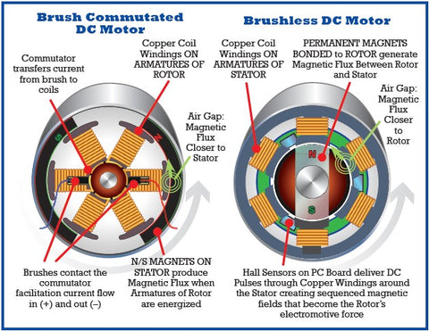 Brushed vs. Brushless DC Motors