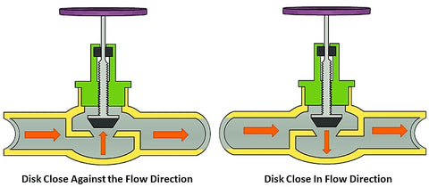 Globe Valve Flow Diagram