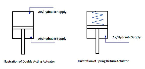 Single-Acting and Double-Acting Pneumatic Actuators