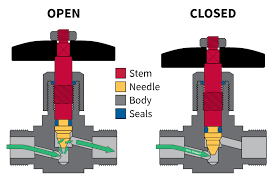 Needle Valve Flow Diagram