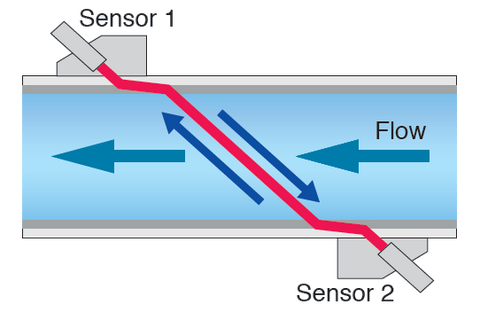 Optical Flow Switches