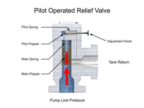 Pilot Operated PRV