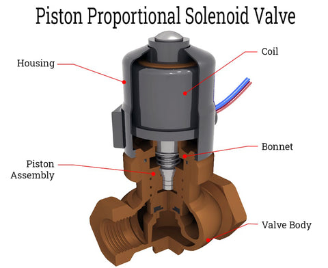 Proportional Solenoid Valves