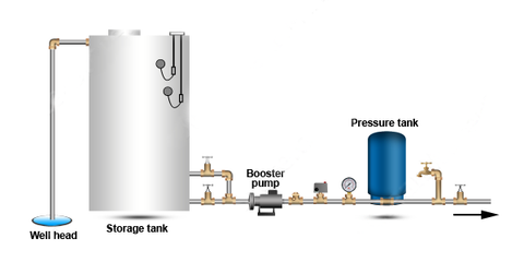 Pressure Tank Location